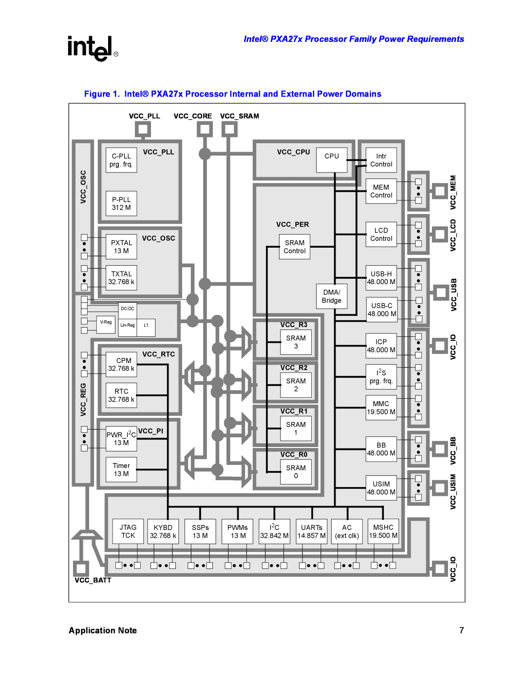 Intel PXA27X Intel PXA27x Processor Internal and External Power Domains, Intel PXA27x Processor Family Power Requirements 
