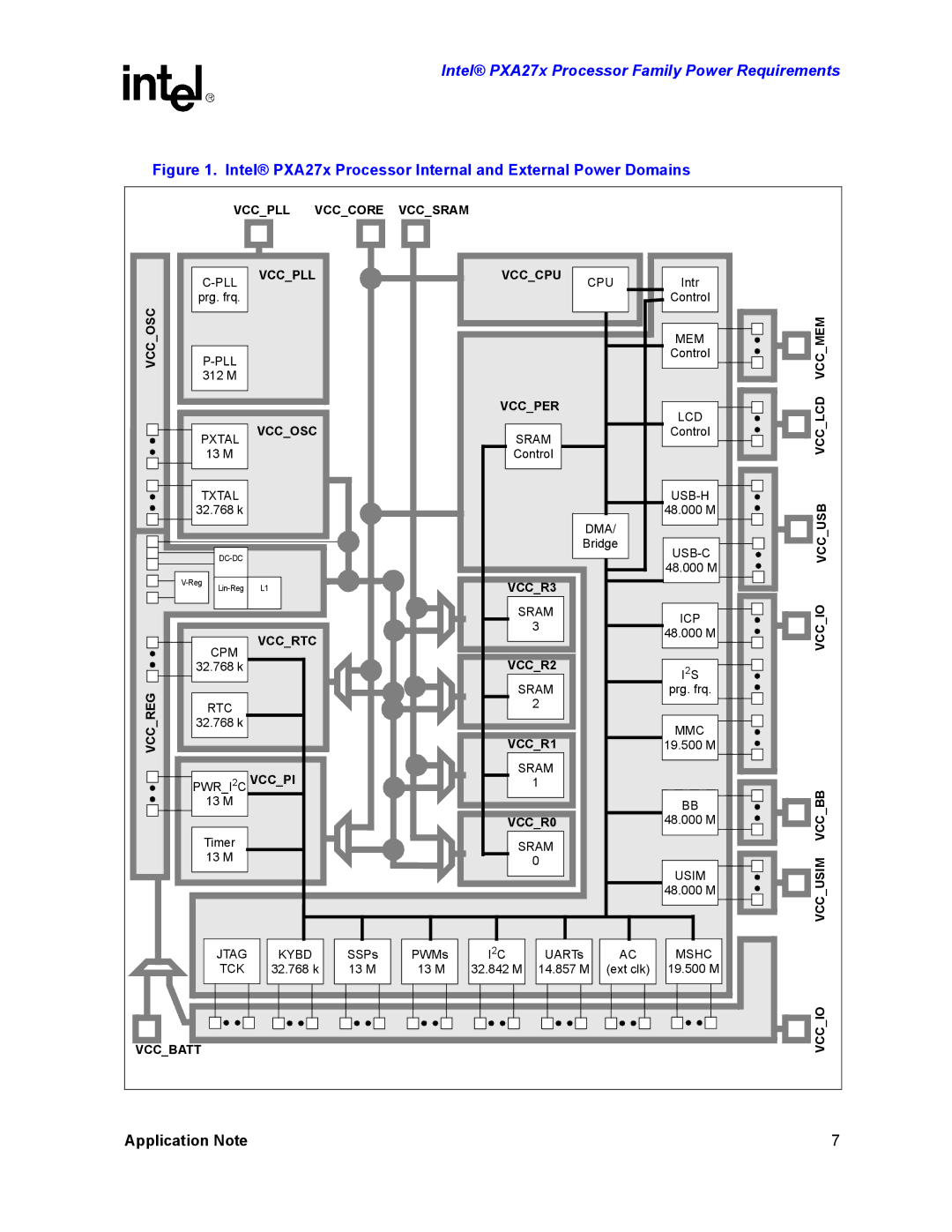 Intel PXA27X Pll, Pxtal, Dma, Mem, Lcd, Usb-H, Usb-C, Cpm, Rtc, PWRI2C, Sram ICP, I2S, Mmc, Usim, Jtag Kybd, Tck, Mshc 