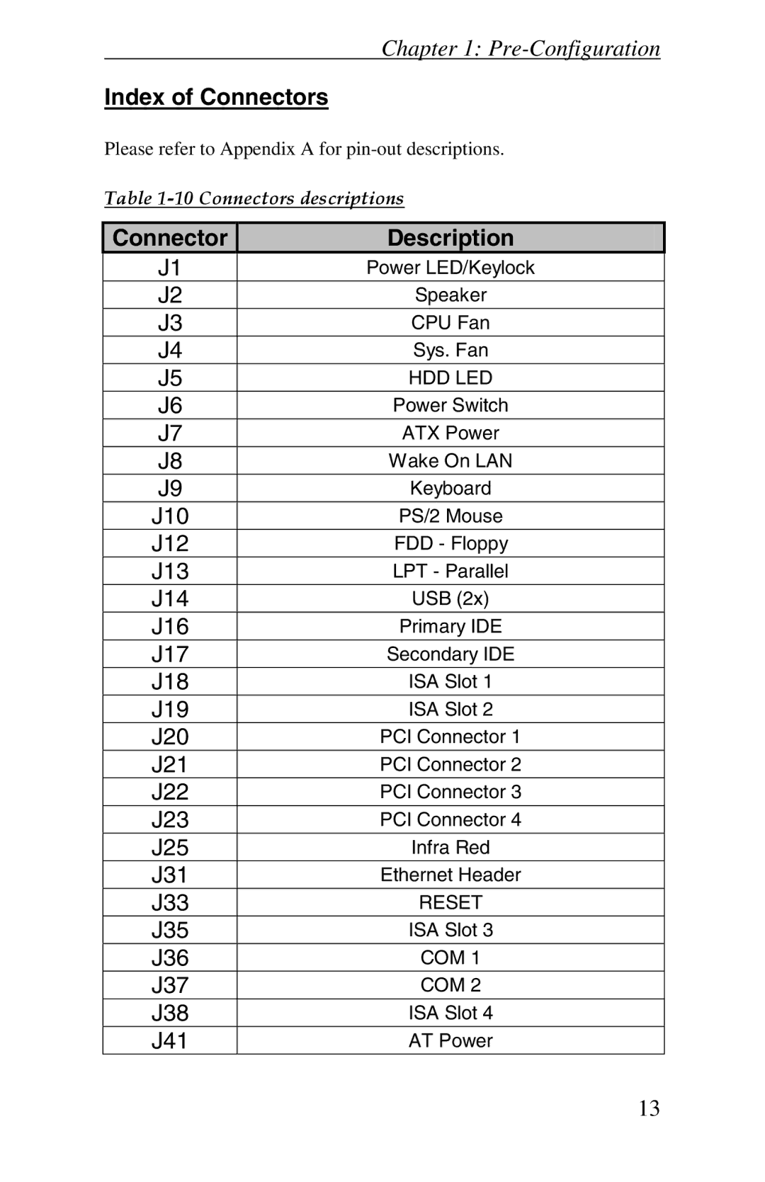 Intel Raptor AT manual Index of Connectors, Connector Description 