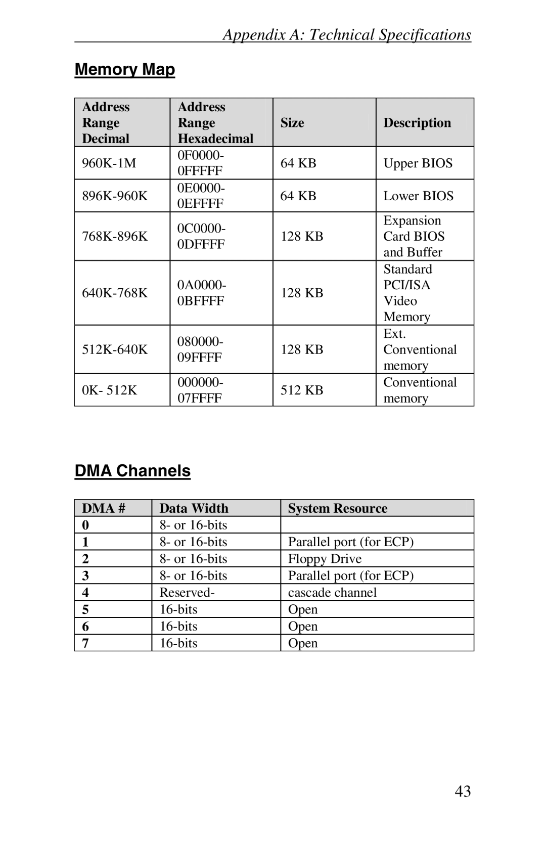 Intel Raptor AT Memory Map, DMA Channels, Address Range Size Description Decimal Hexadecimal, Data Width System Resource 