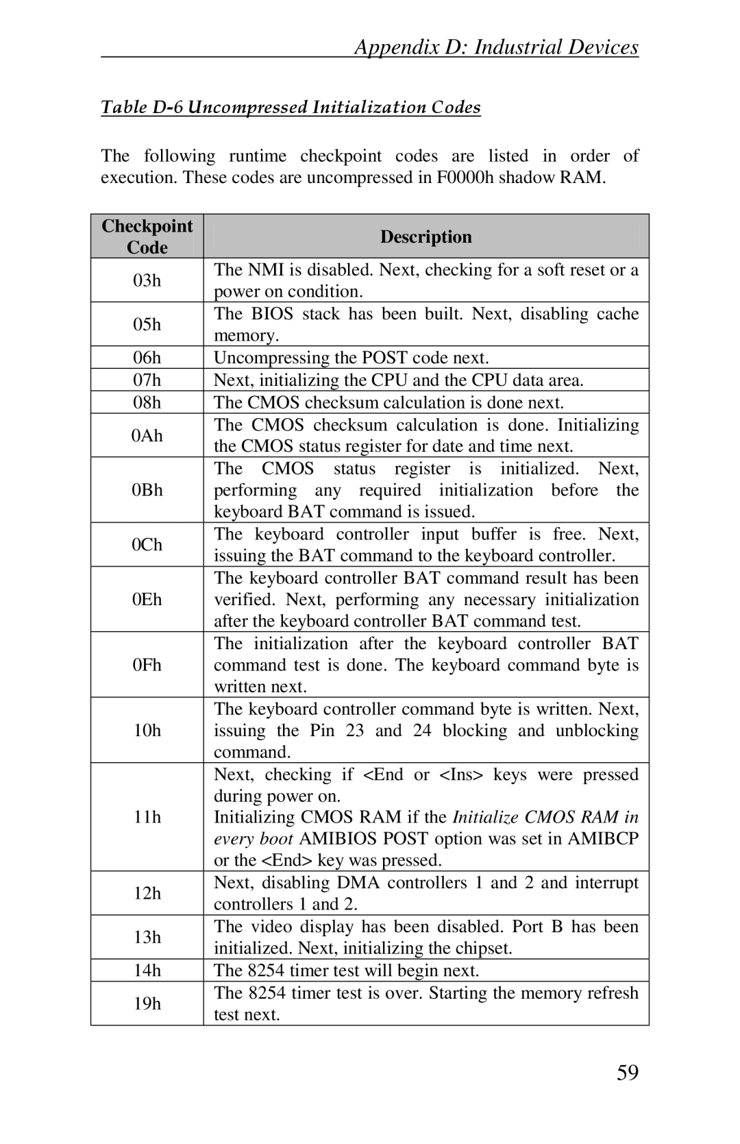 Intel Raptor AT manual Table D-6 Uncompressed Initialization Codes 