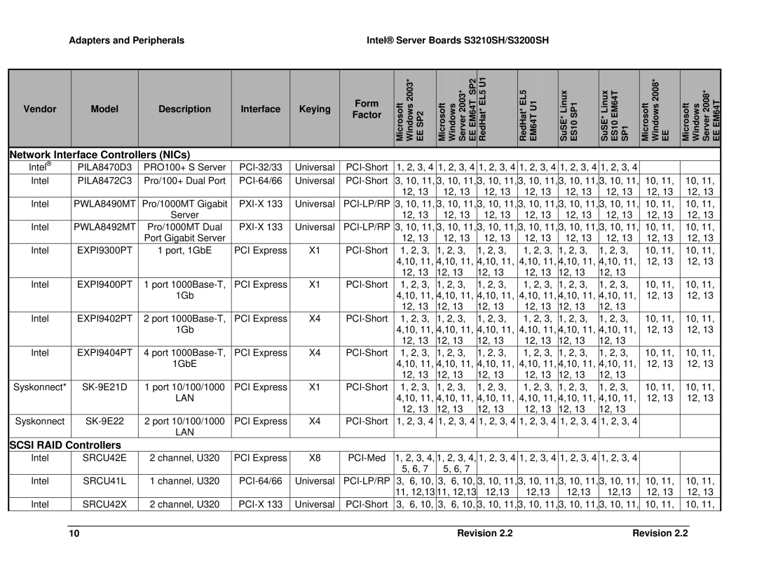 Intel S3200SH, S3210SH manual Network Interface Controllers NICs, Scsi RAID Controllers 