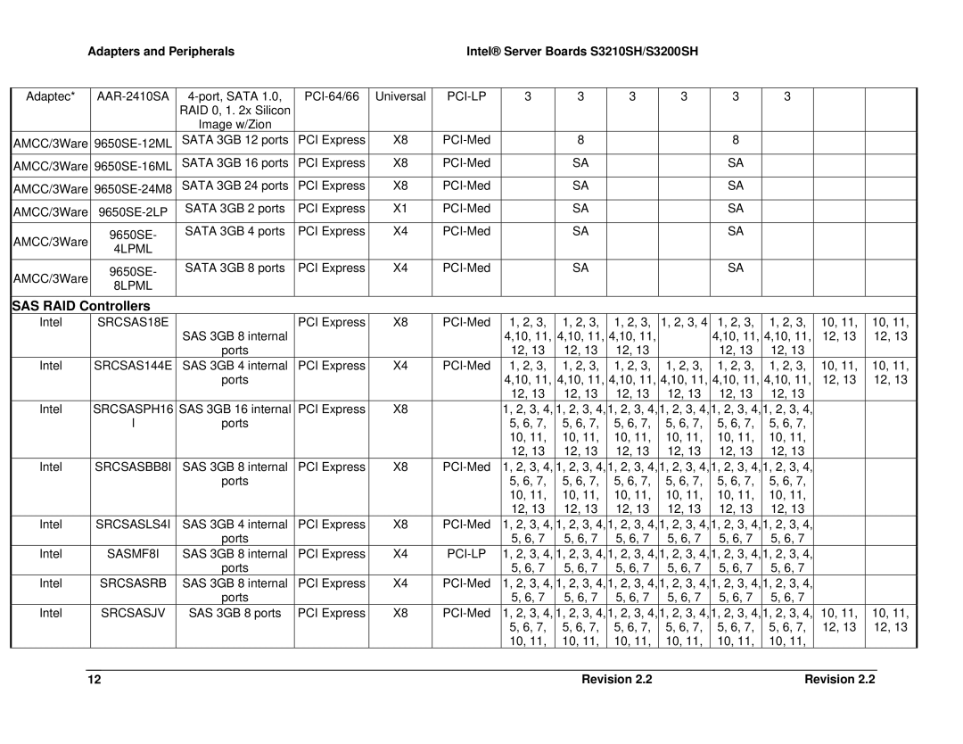 Intel S3200SH, S3210SH manual SAS RAID Controllers, Pci-Lp 