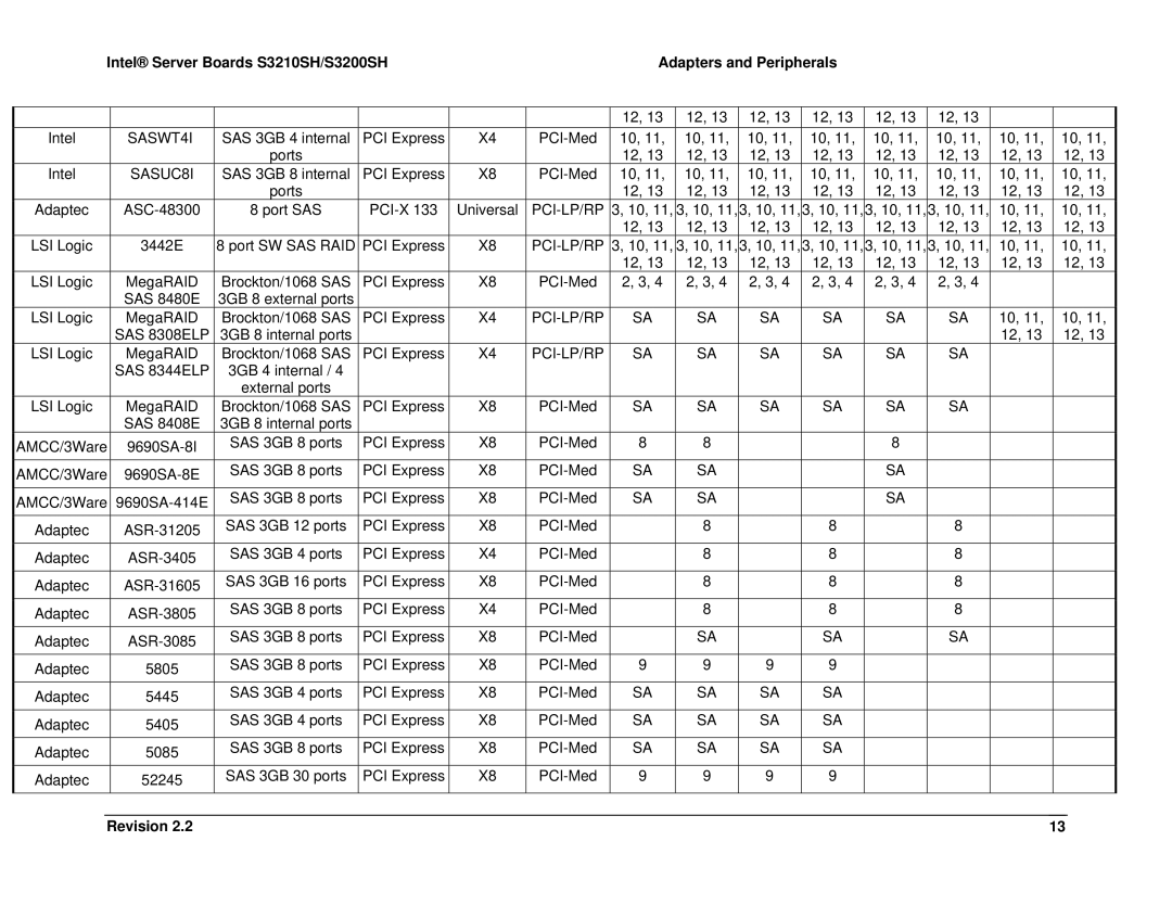 Intel S3210SH, S3200SH manual SASWT4I 