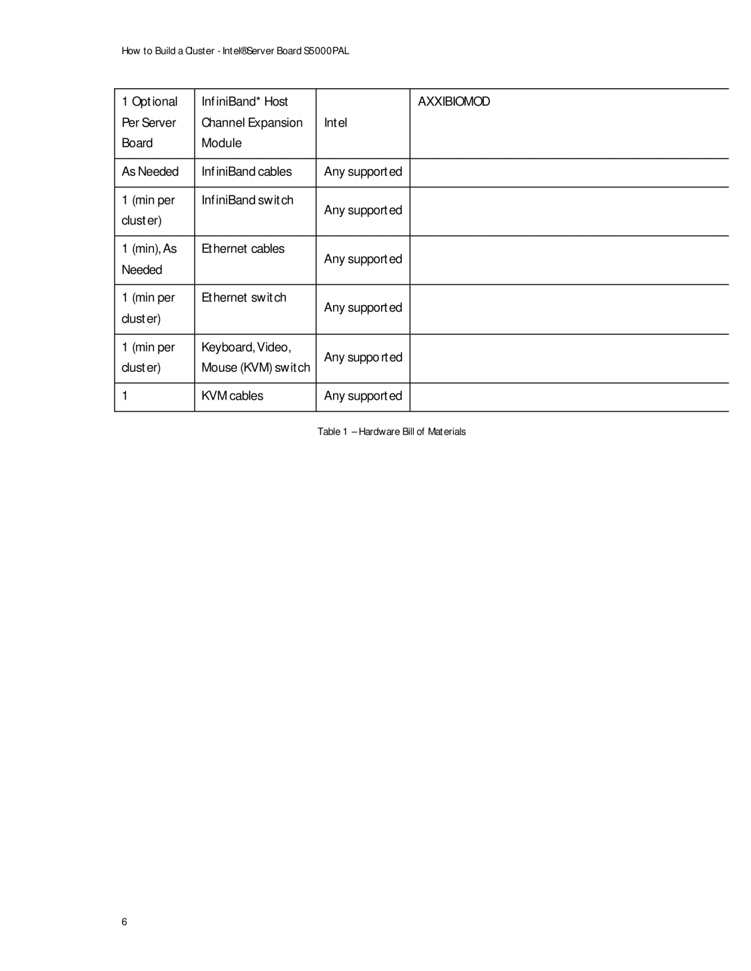 Intel S5000PAL manual Axxibiomod 