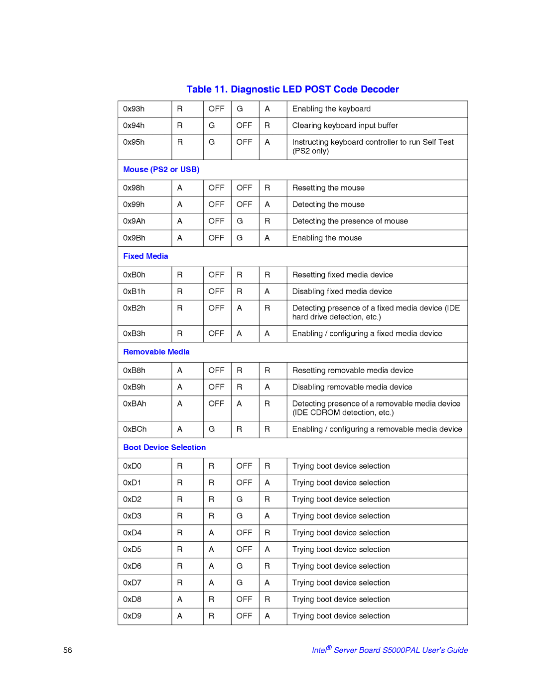 Intel S5000PAL manual Mouse PS2 or USB, Fixed Media, Removable Media, Boot Device Selection 