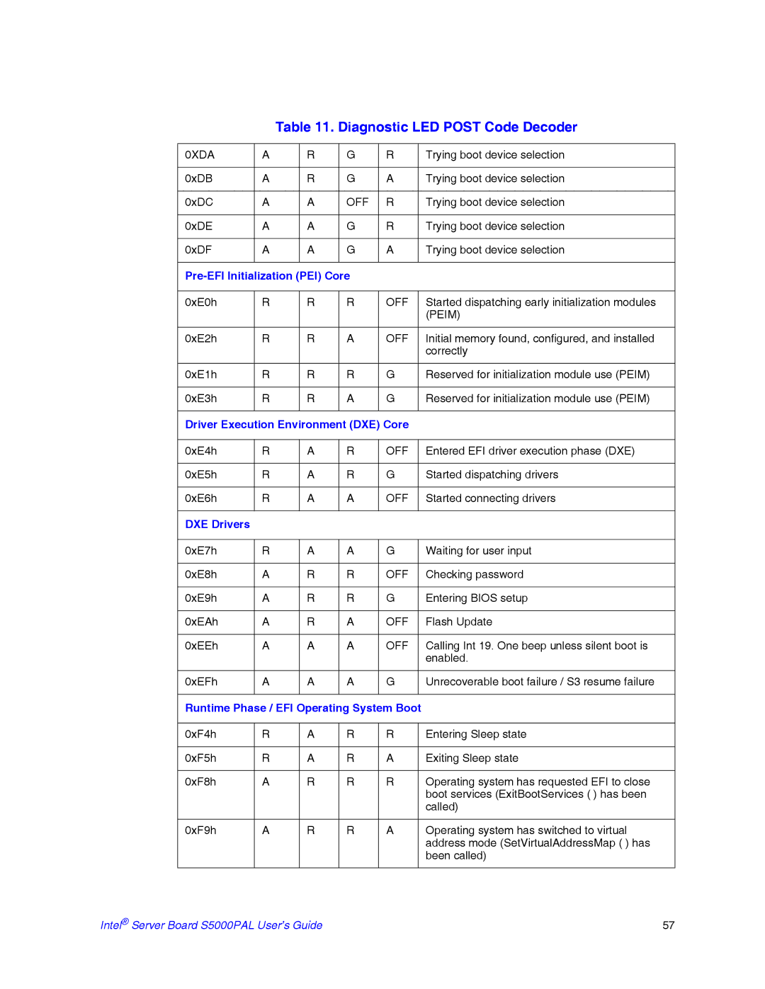 Intel S5000PAL manual Pre-EFI Initialization PEI Core, Driver Execution Environment DXE Core, DXE Drivers 