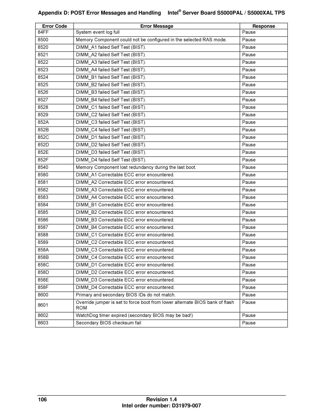 Intel S5000XAL manual 106Revision Intel order number D31979-007, Rom 