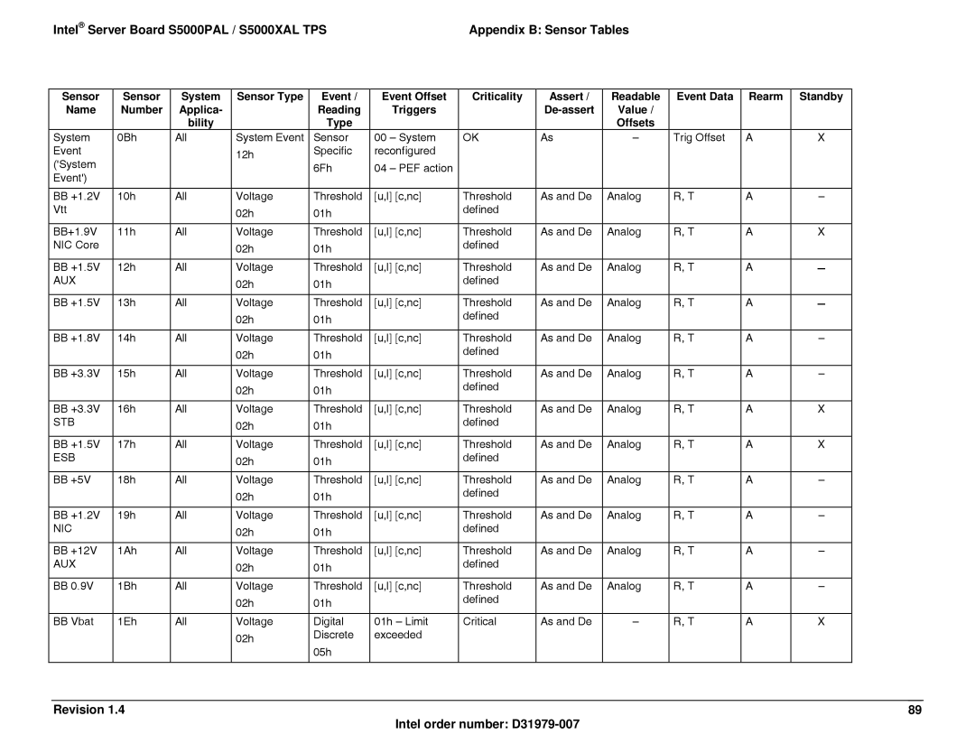 Intel S5000XAL manual Stb 