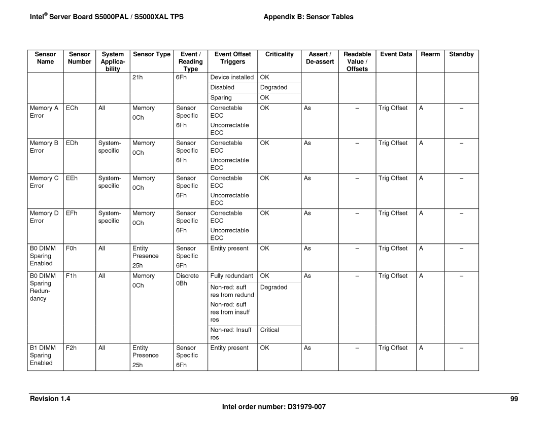 Intel S5000XAL manual Ecc 