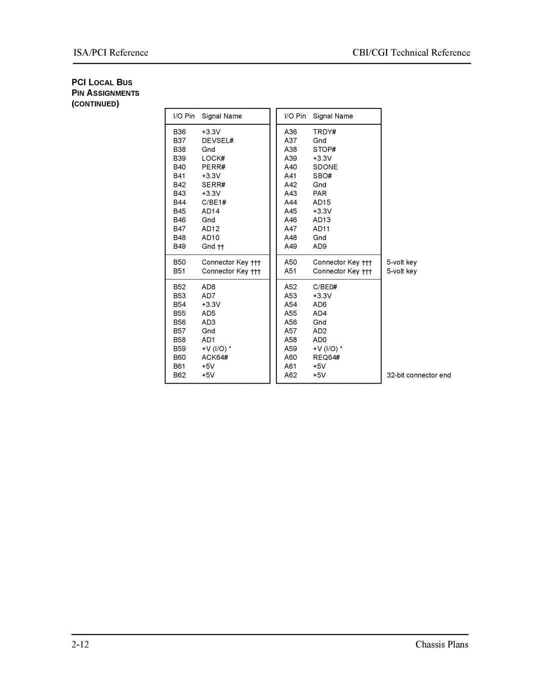 Intel S5721-xxx manual PCI Local BUS PIN Assignments 