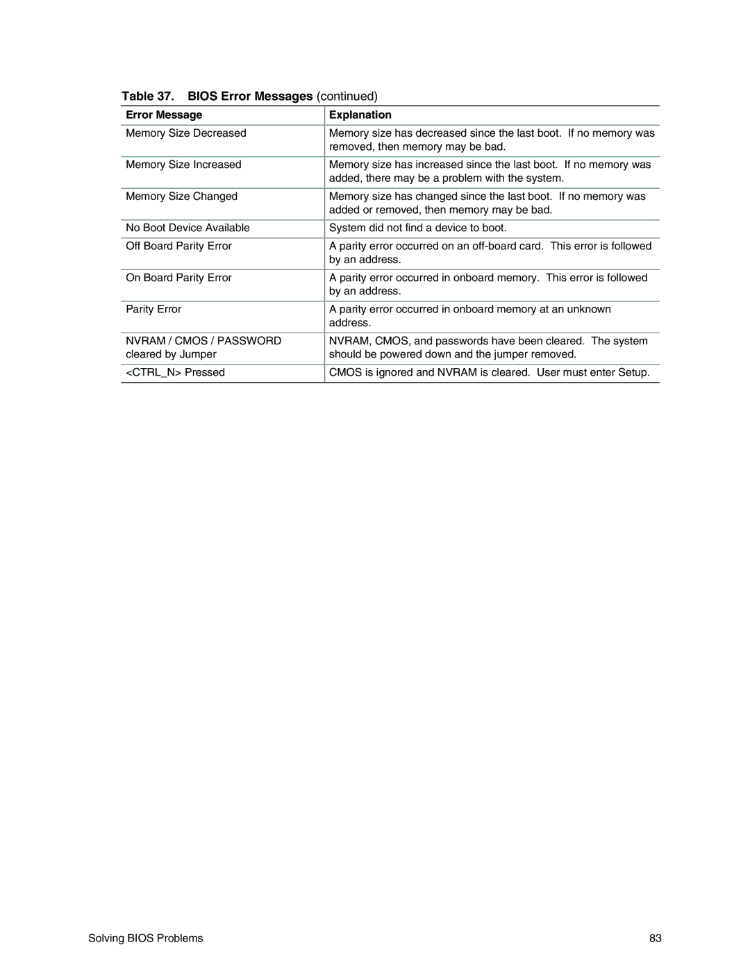 Intel S845WD1-E manual Nvram / Cmos / Password 