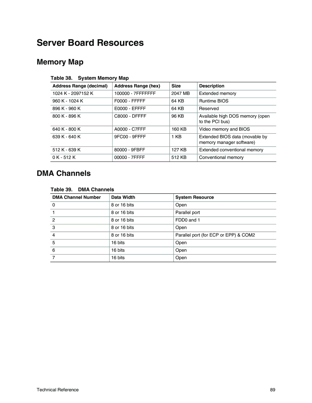 Intel S845WD1-E manual Server Board Resources, DMA Channels, System Memory Map 