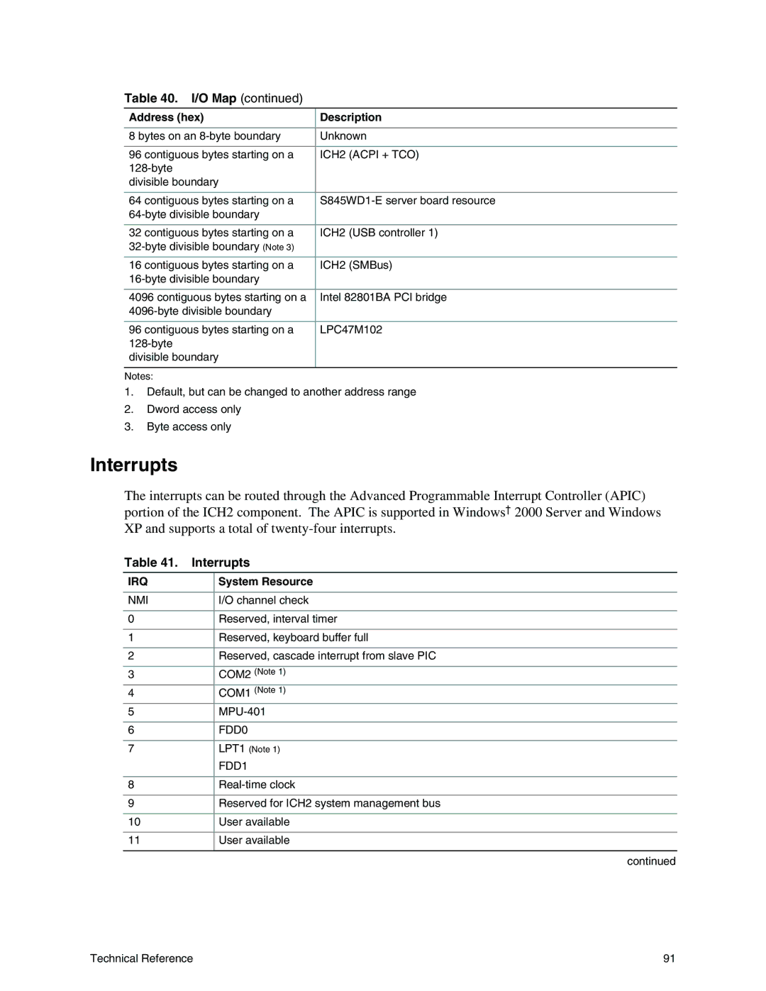 Intel S845WD1-E manual Interrupts, Address hex Description 