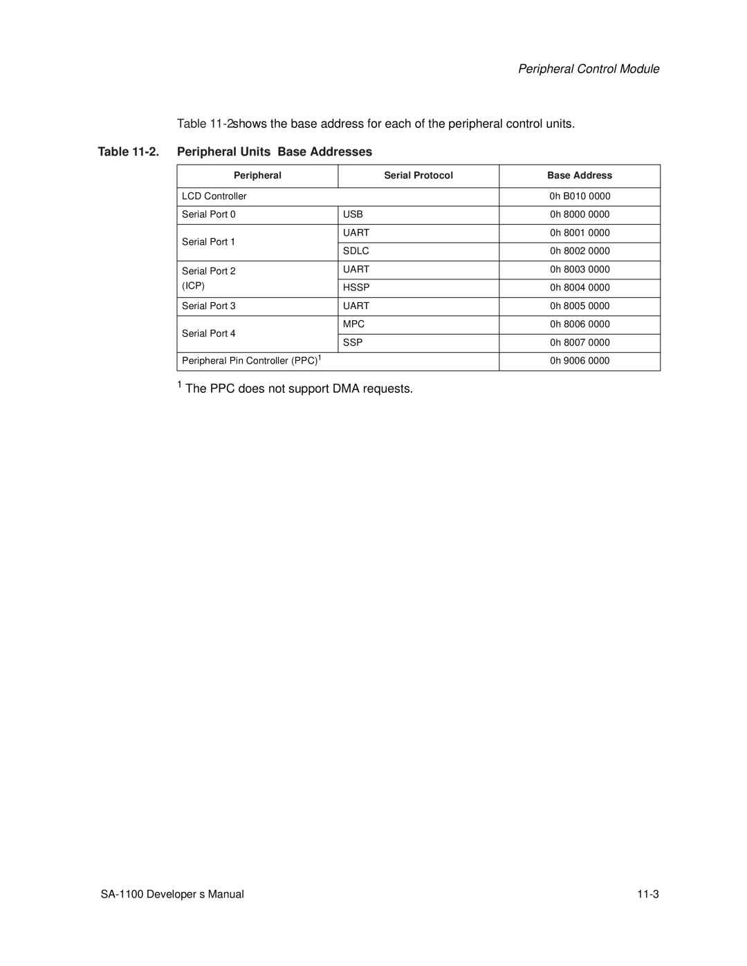 Intel SA-1100 manual Peripheral Units’ Base Addresses, Peripheral Serial Protocol Base Address, ICP Hssp, Mpc 