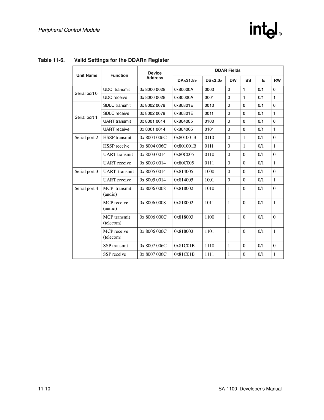 Intel SA-1100 manual Valid Settings for the DDARn Register, Ddar Fields Unit Name Function Address DA318 DS30, 11-10 