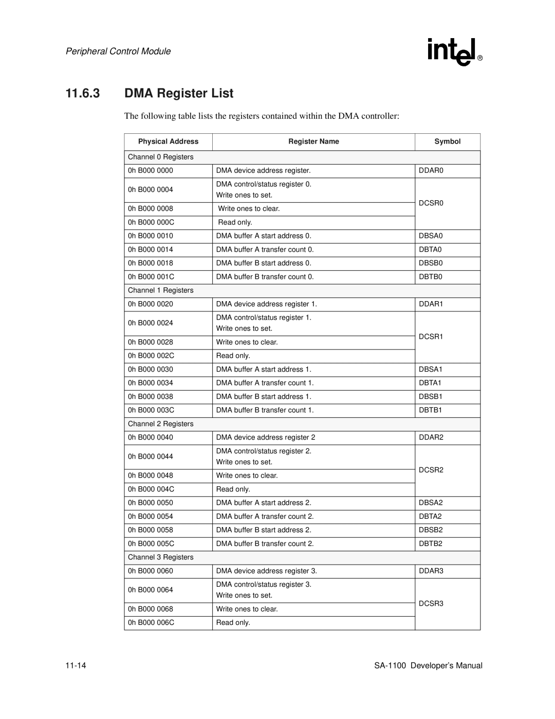 Intel SA-1100 manual DMA Register List, Physical Address Register Name Symbol 