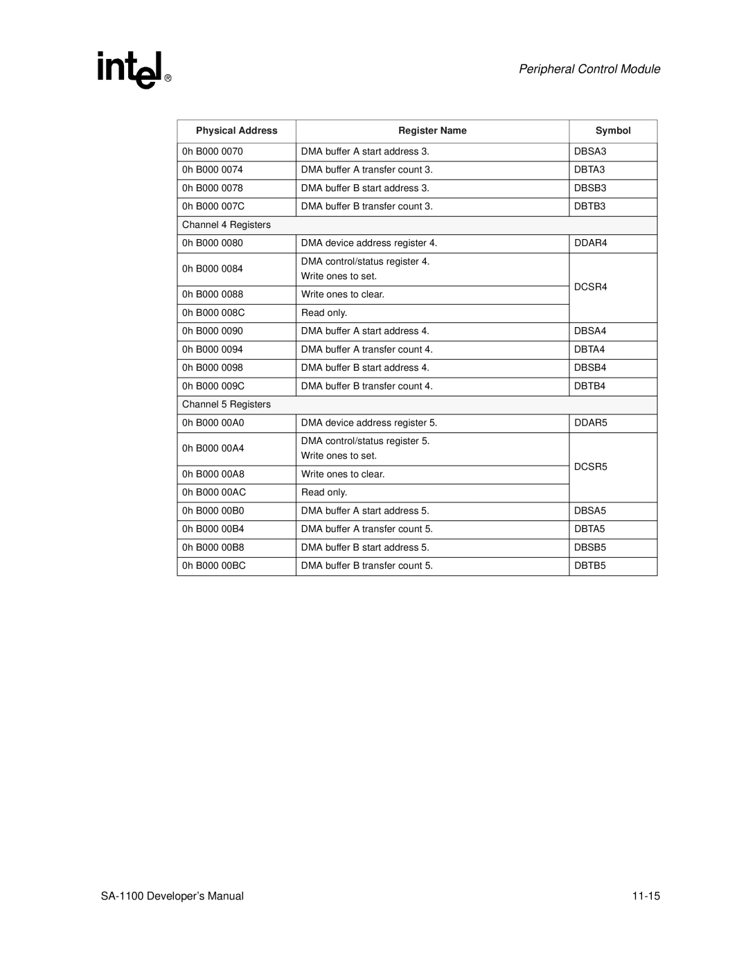 Intel SA-1100 DBSA3, DBTA3, DBSB3, DBTB3, DDAR4, DCSR4, DBSA4, DBTA4, DBSB4, DBTB4, DDAR5, DCSR5, DBSA5, DBTA5, DBSB5 