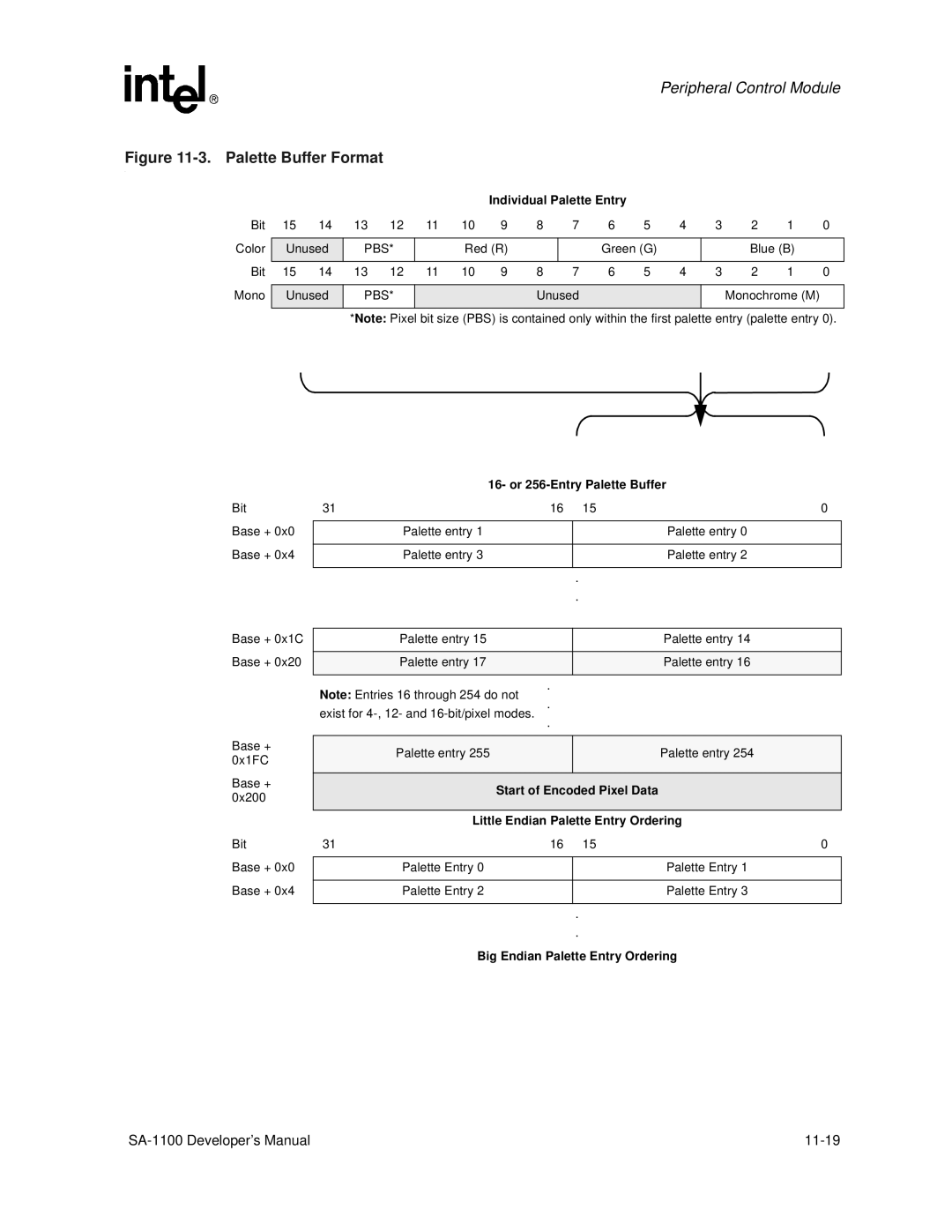 Intel SA-1100 manual Pbs 