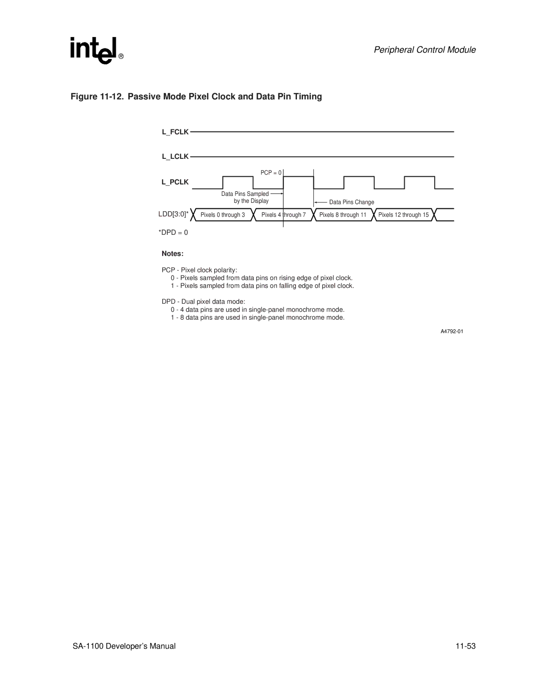 Intel SA-1100 manual Passive Mode Pixel Clock and Data Pin Timing, Dpd = 