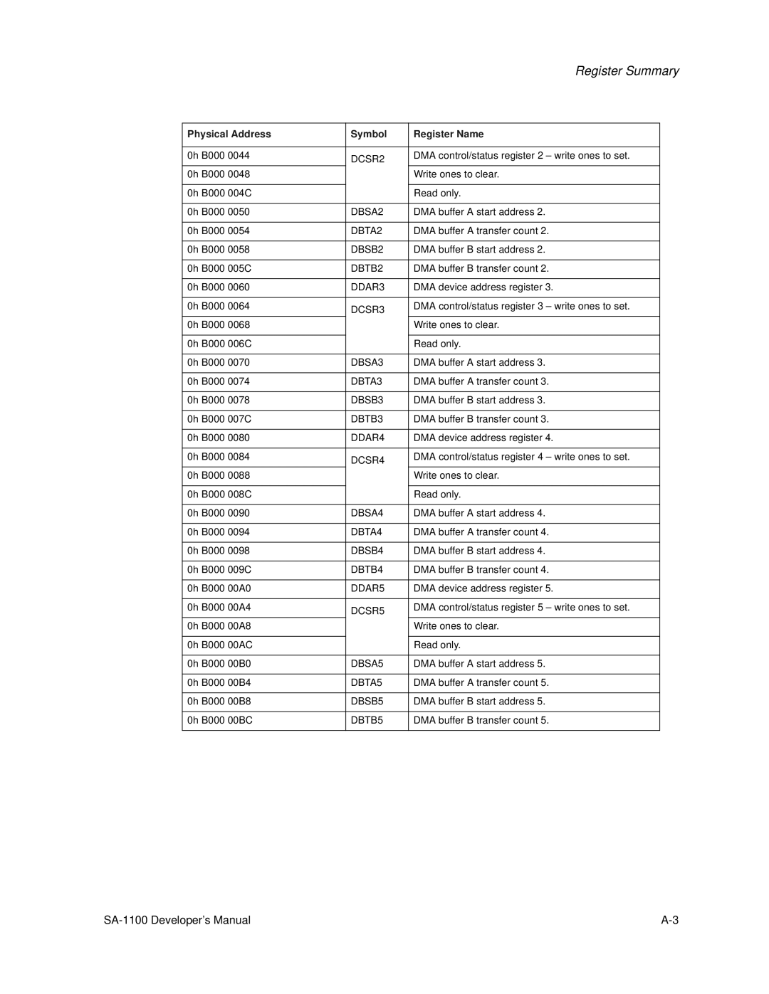 Intel SA-1100 manual B000 0044, DMA control/status register 2 write ones to set, B000 0054, B000 0058, B000 005C, B000 0060 