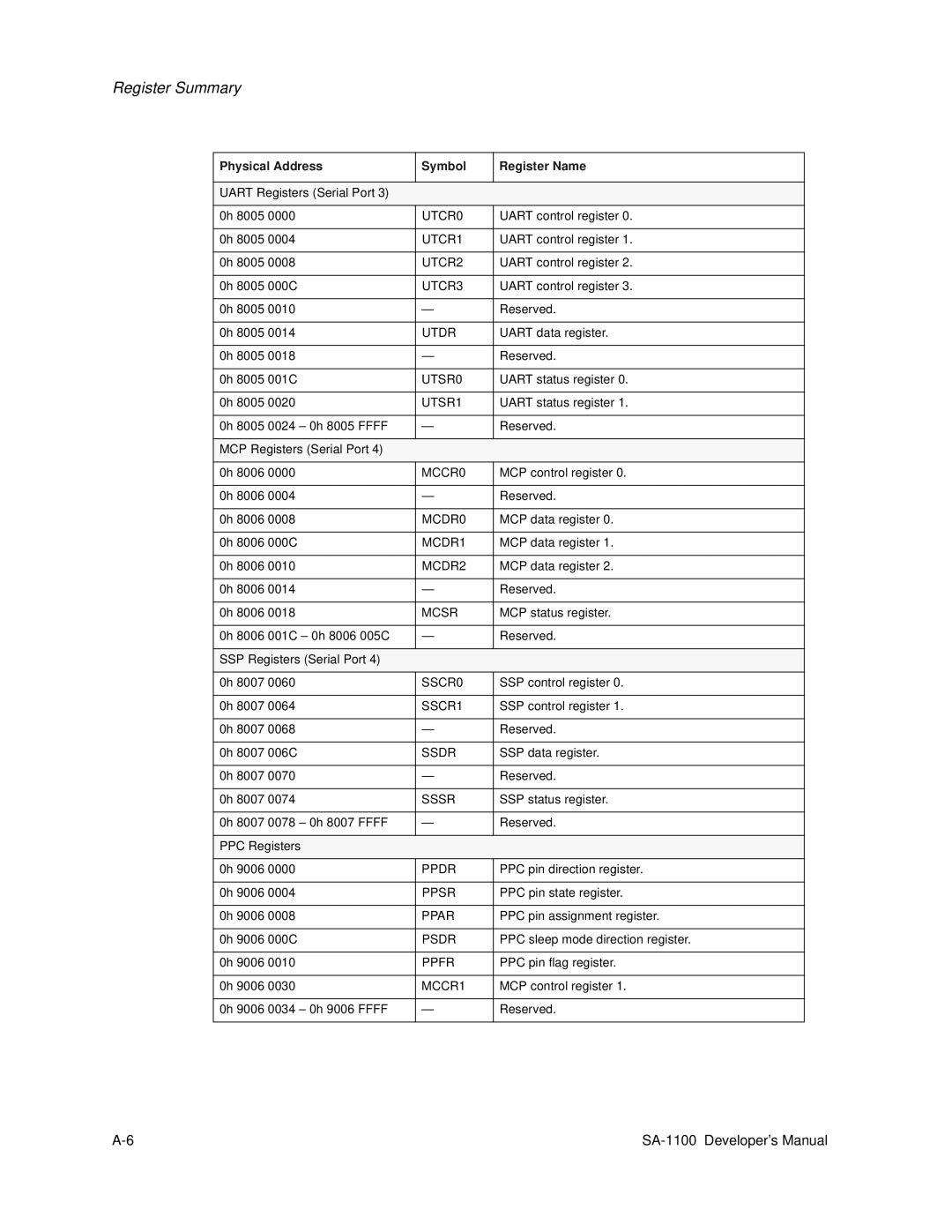 Intel SA-1100 manual Uart Registers Serial Port 8005, 8007 0078 0h 8007 Ffff Reserved PPC Registers 9006 