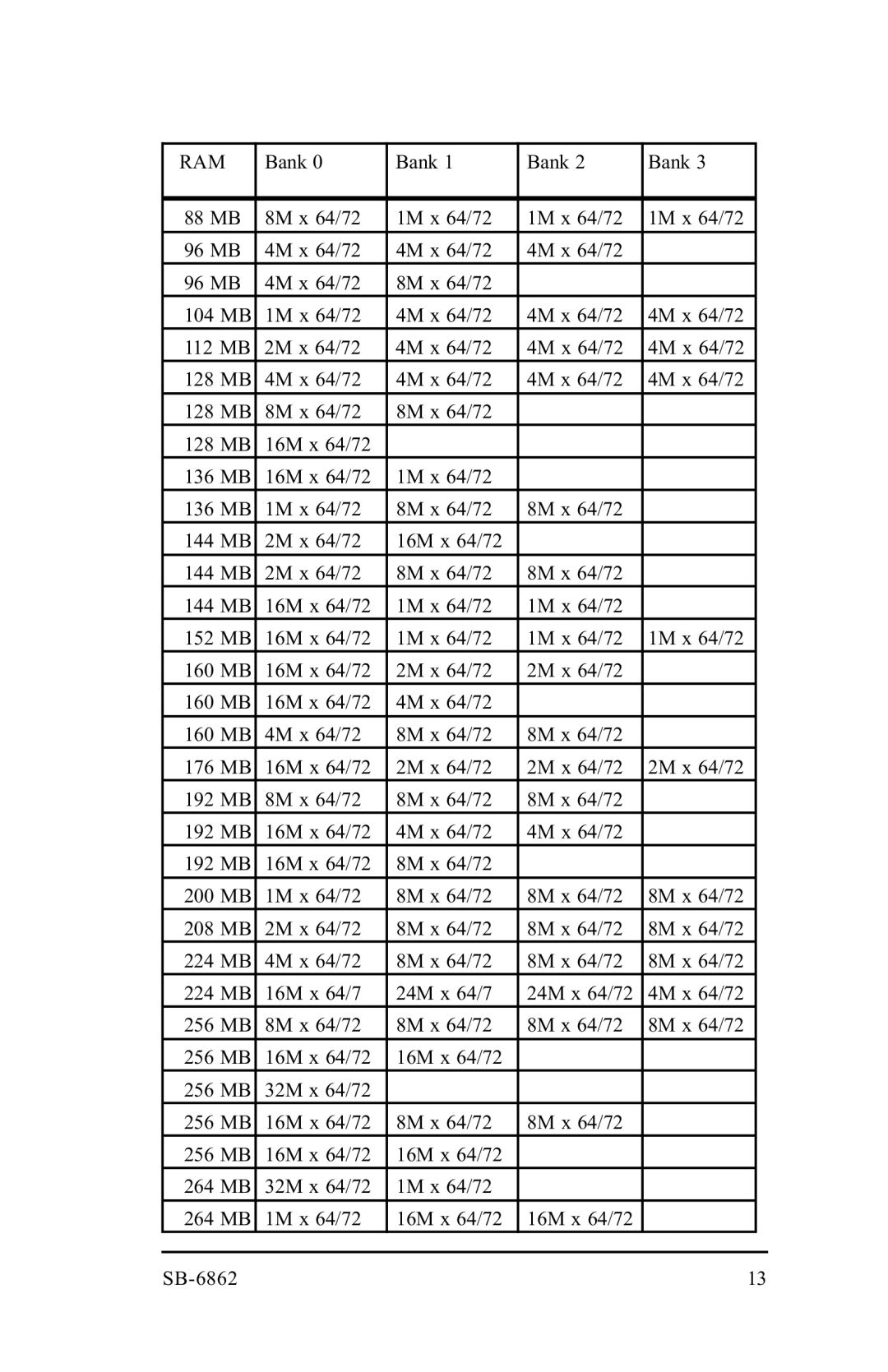 Intel SB-6862 manual Ram 