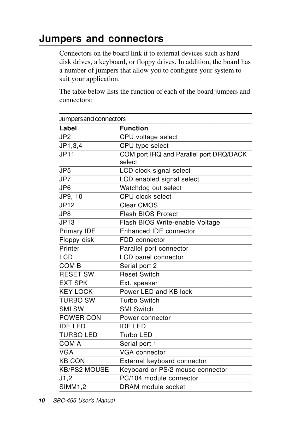 Intel SBC-455 manual Jumpers and connectors, Label Function 