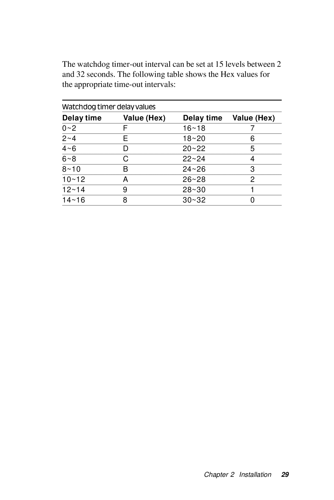 Intel SBC-455 manual Delay time Value Hex 