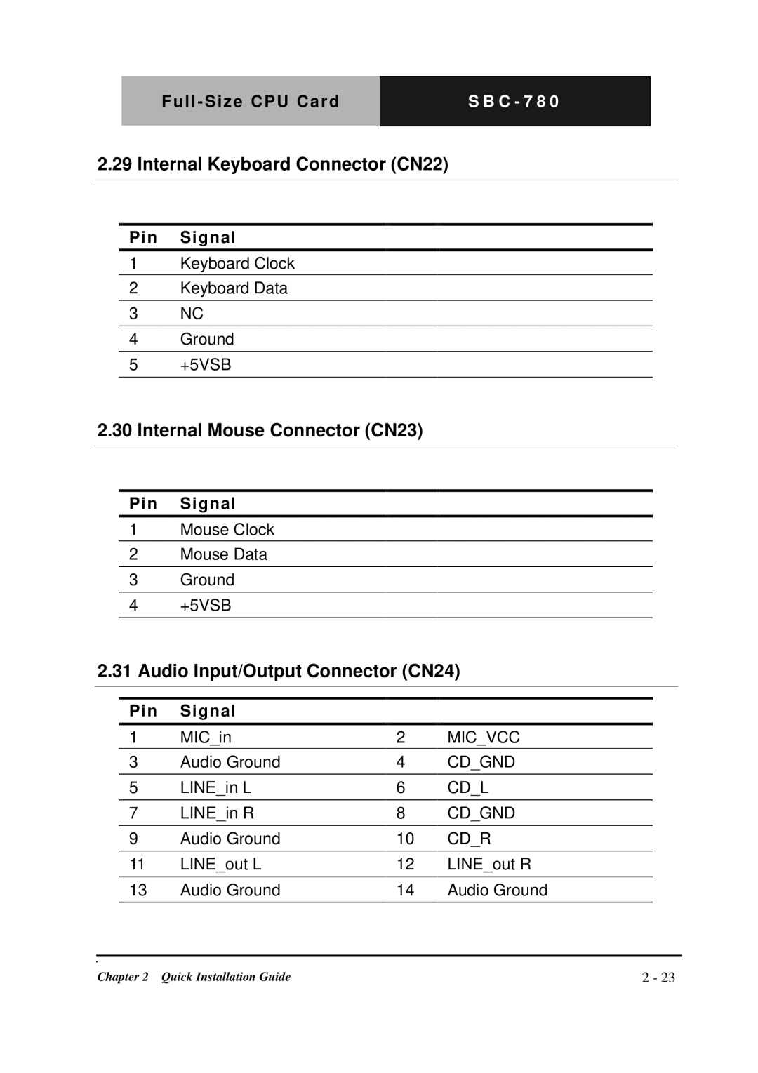 Intel SBC-780 manual Internal Keyboard Connector CN22, Internal Mouse Connector CN23, Audio Input/Output Connector CN24 