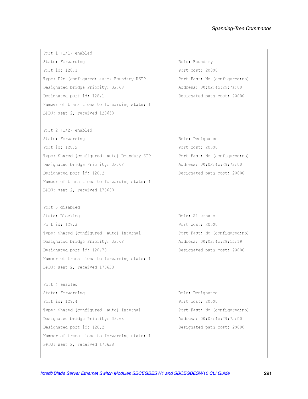 Intel SBCEGBESW10 CLI manual Port Enabled State Forwarding Role Boundary Port id 