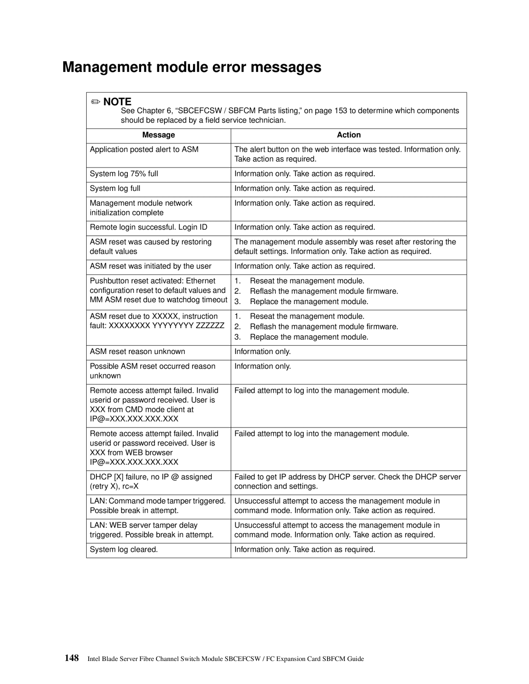 Intel SBFCM, SBCEFCSW manual Management module error messages, Ip@=Xxx.Xxx.Xxx.Xxx 