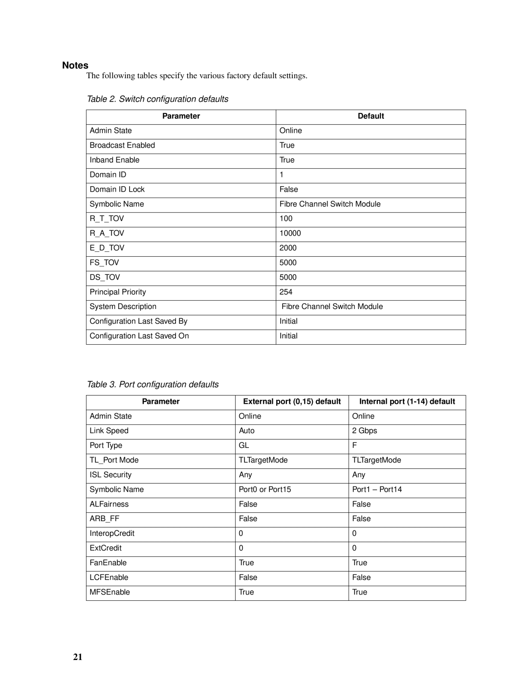 Intel SBCEFCSW, SBFCM manual Switch configuration defaults, Port configuration defaults, Parameter Default 