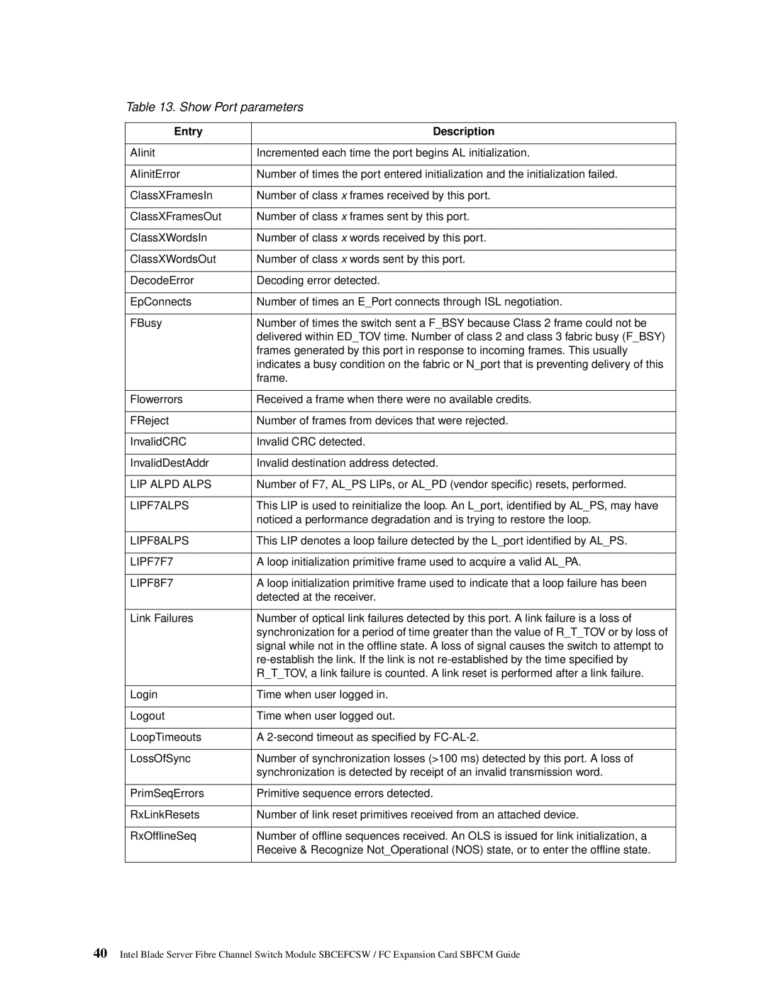 Intel SBFCM, SBCEFCSW manual Show Port parameters, LIPF8F7 