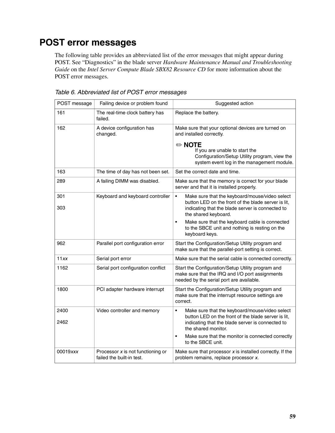 Intel SBX82 manual Abbreviated list of Post error messages 