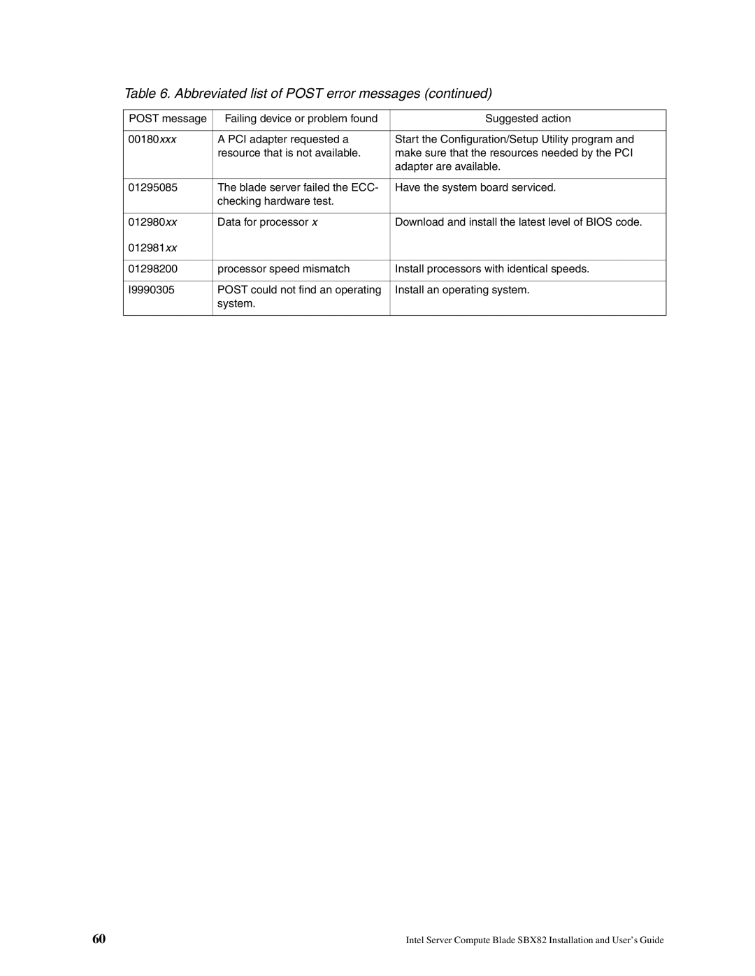 Intel SBX82 manual Abbreviated list of Post error messages 