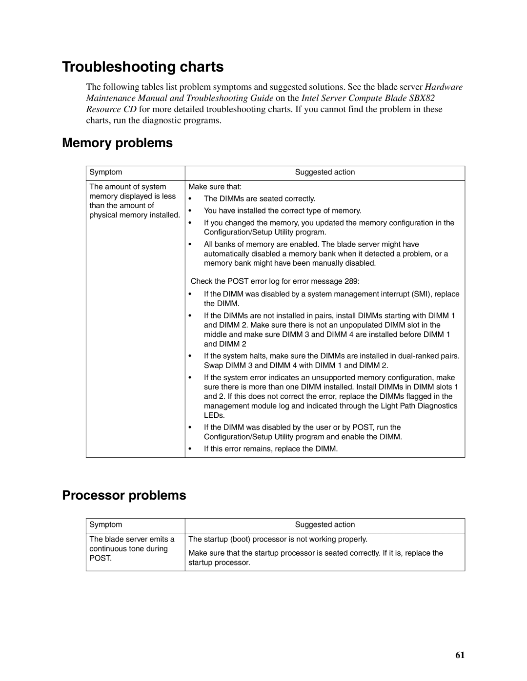 Intel SBX82 manual Troubleshooting charts, Memory problems, Processor problems 