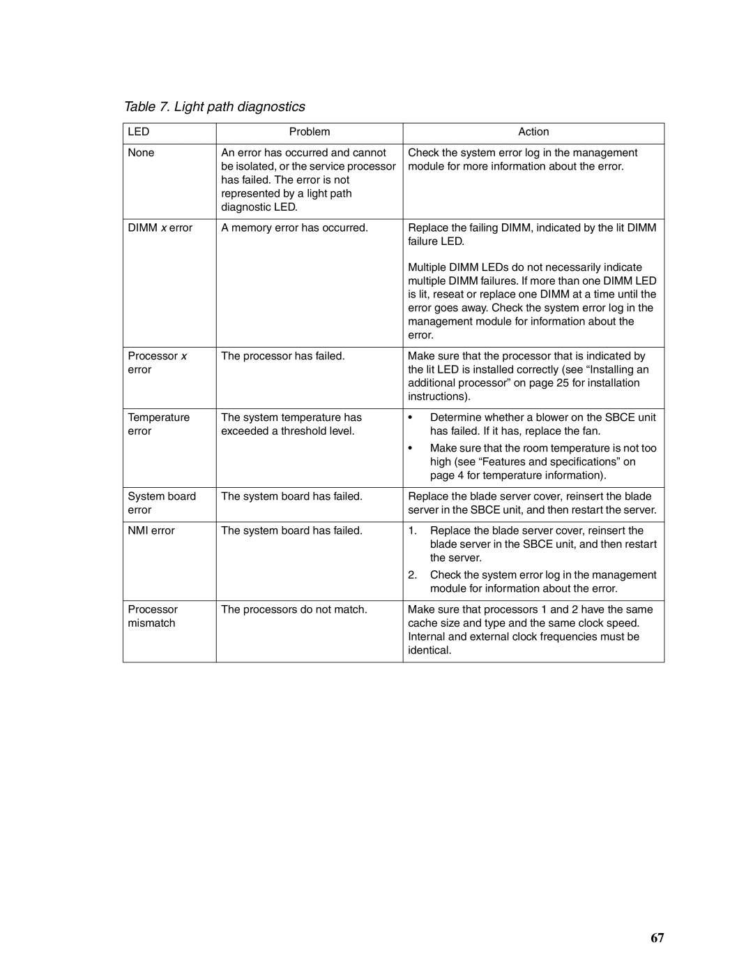 Intel SBX82 manual Light path diagnostics 