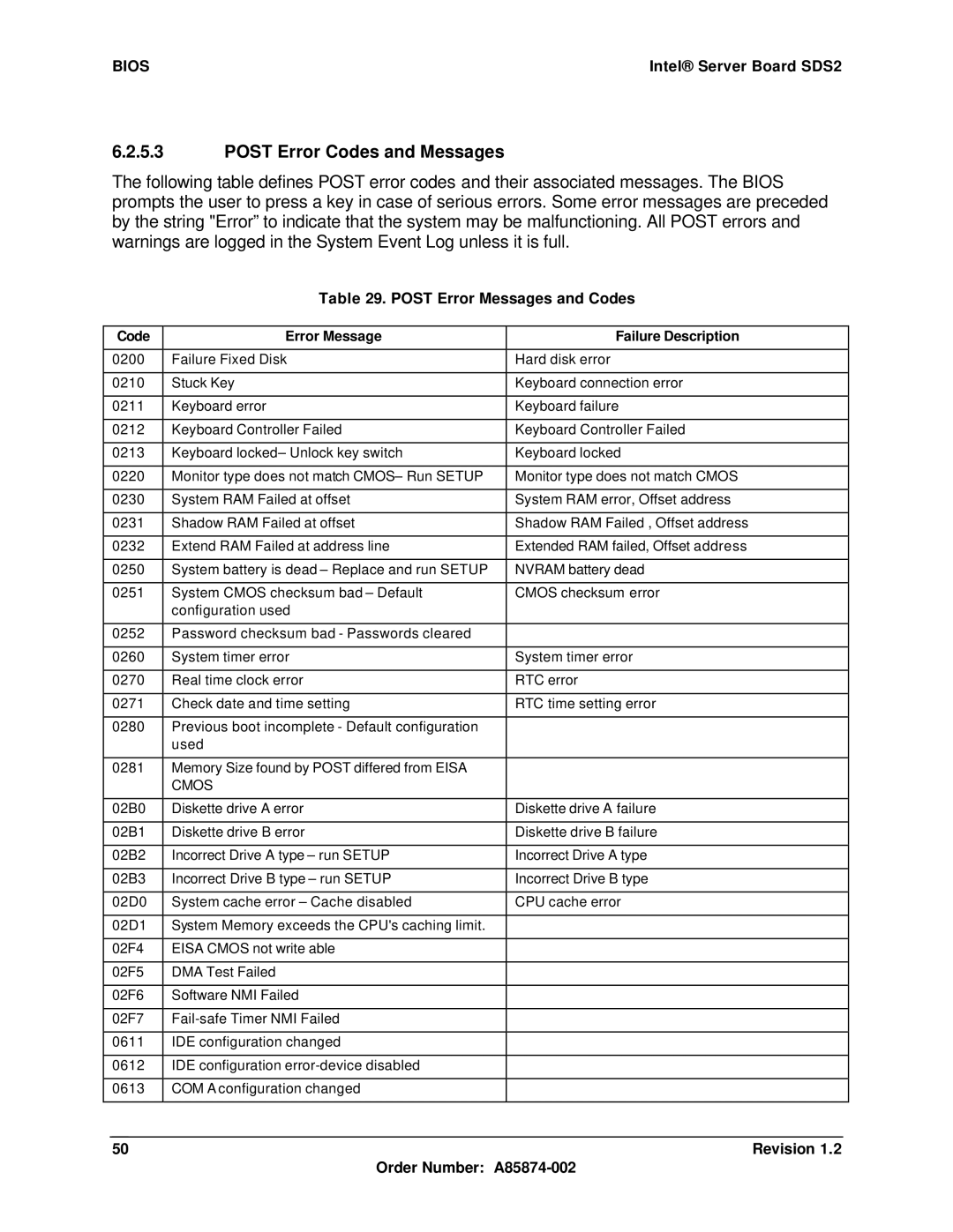 Intel SDS2 Post Error Codes and Messages, Post Error Messages and Codes, Code Error Message Failure Description, Cmos 