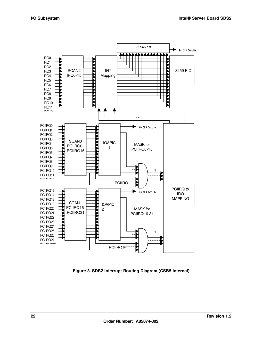 Intel SDS2 SCAN2 INT, SCAN0 Ioapic, PCIIRQ0-15 PCIIRQ15, Pciirq, Irq, SCAN1 Mapping, Ioapic PCIIRQ16, PCIIRQ31 