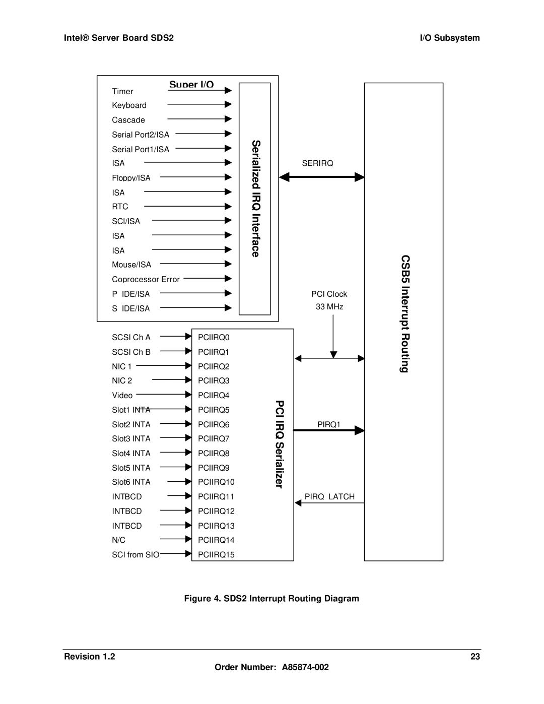 Intel SDS2 manual Serialized IRQ Interface PCI IRQ Serializer, CSB5 Interrupt Routing, Super I/O 