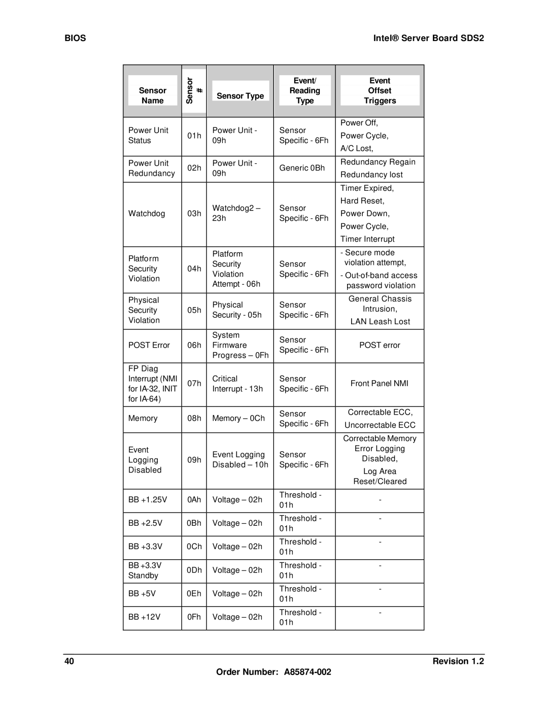 Intel SDS2 manual Name, Sensor Type Triggers Event Reading Offset 