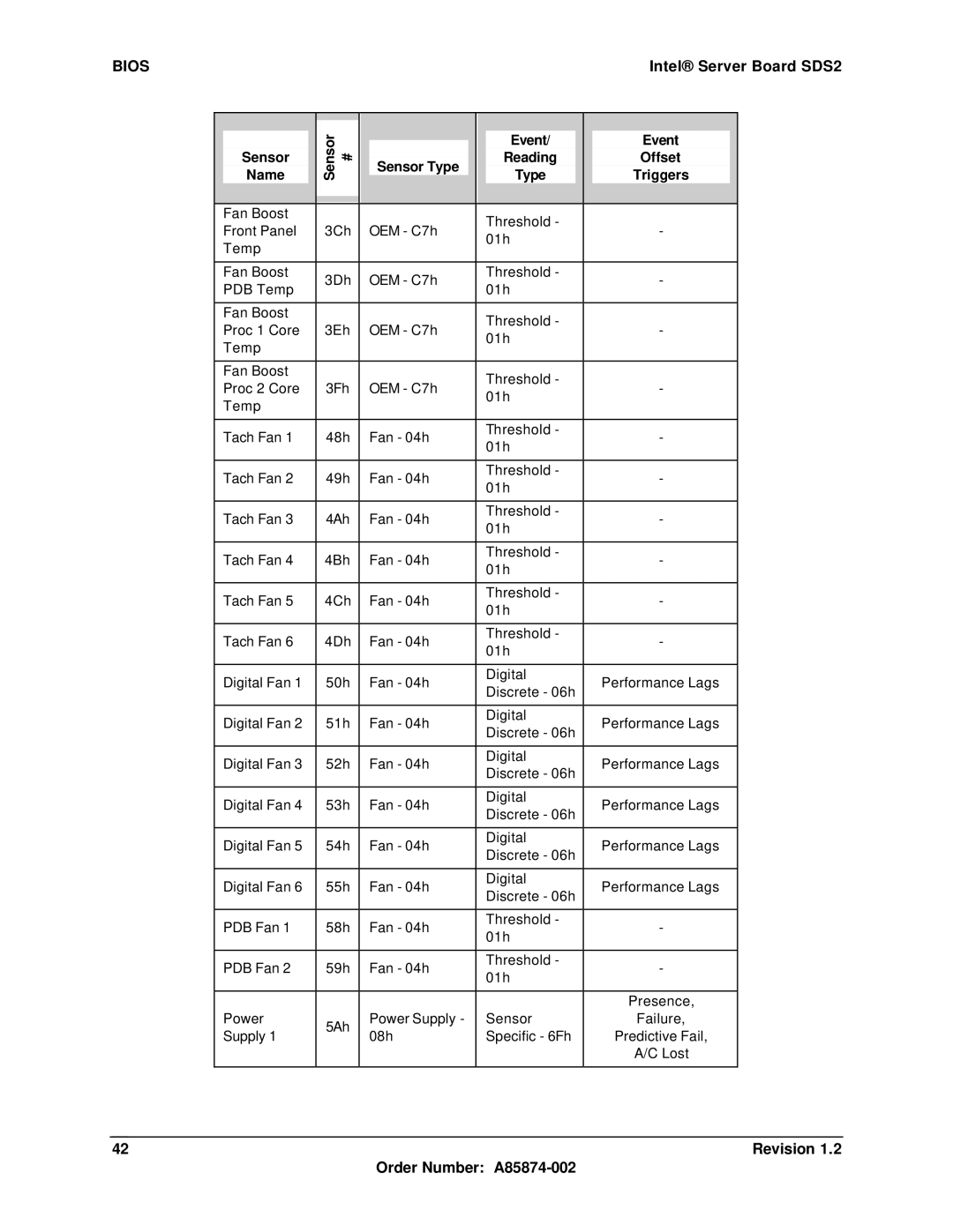Intel SDS2 manual OEM C7h 01h Temp Tach Fan 48h Fan 04h Threshold 49h 