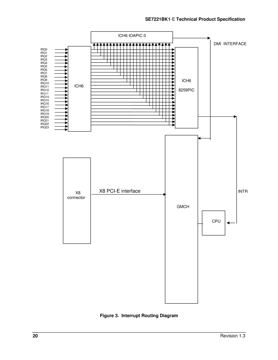 Intel SE7221BK1-E manual ICH6 Ioapic DMI Interface, Gmch Intr CPU 