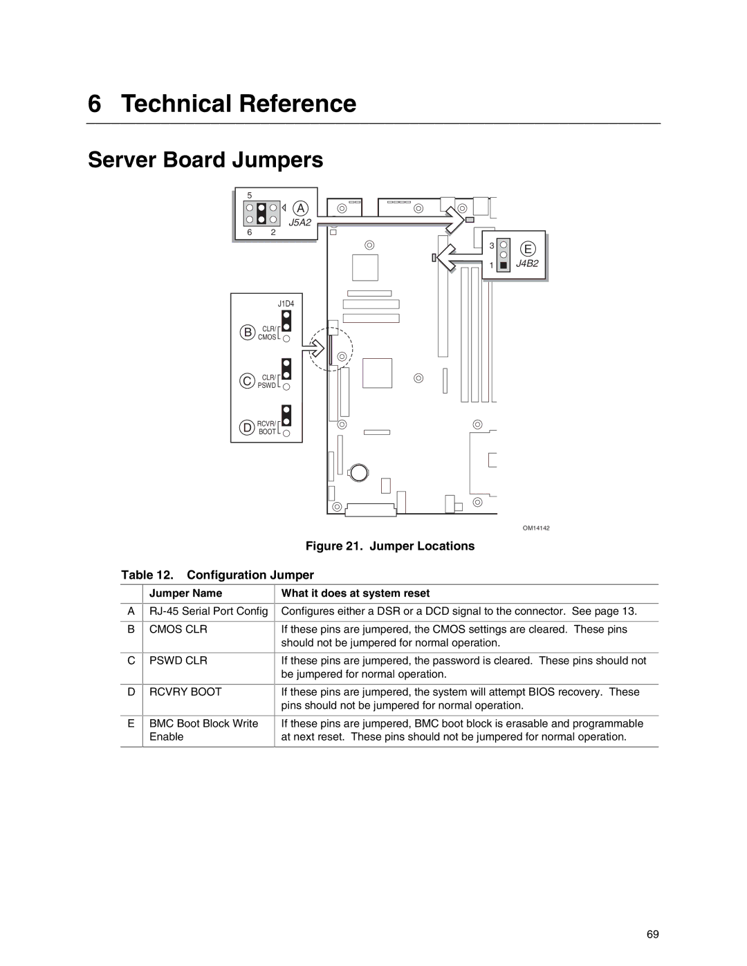 Intel SE7500WV2 manual Technical Reference, Server Board Jumpers, Jumper Name, What it does at system reset 