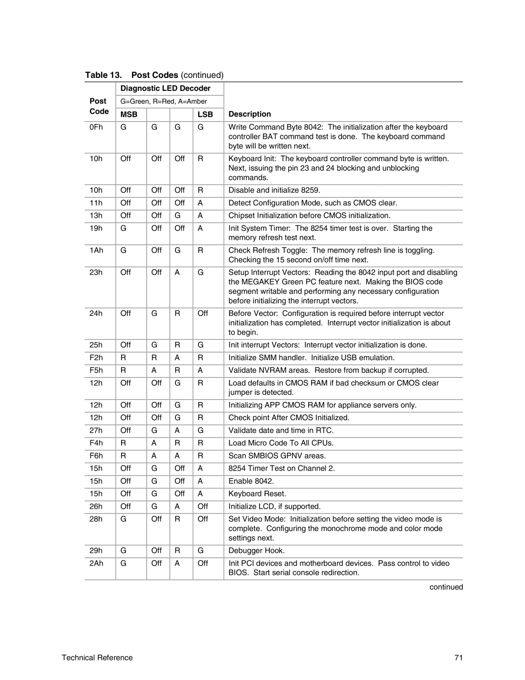 Intel SE7500WV2 manual 0Fh 