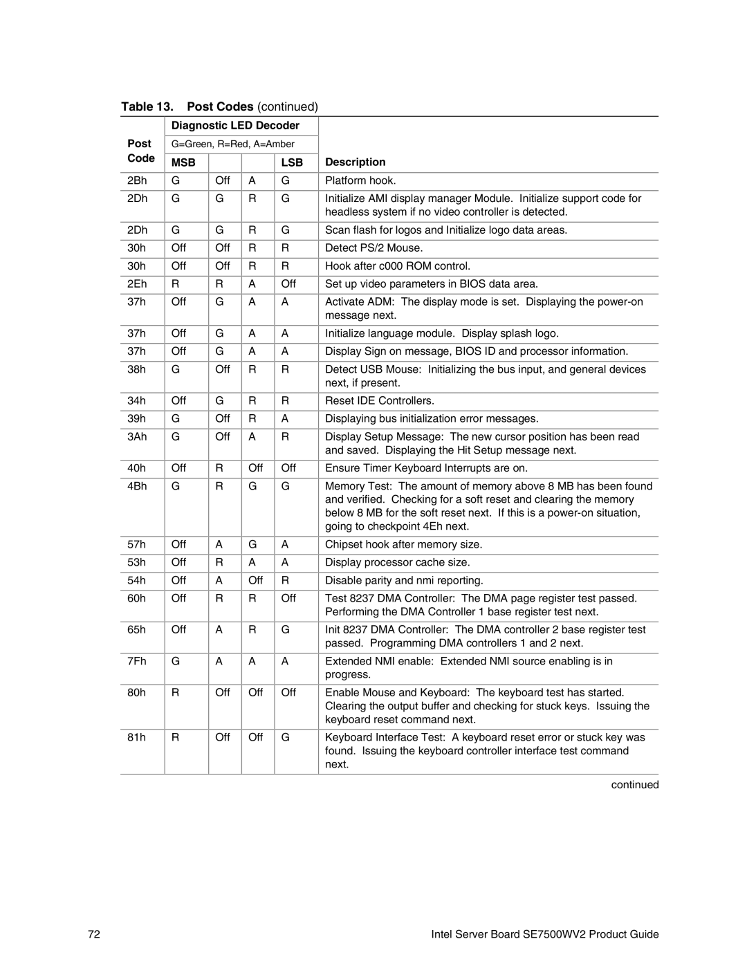 Intel SE7500WV2 manual 2Bh Off 2Dh 