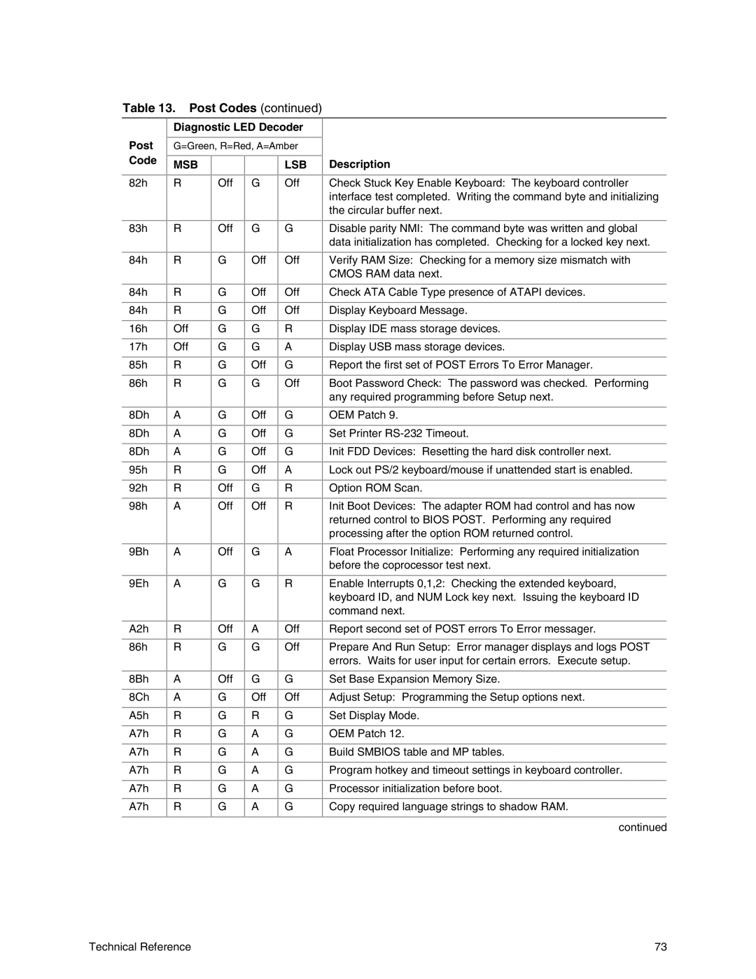 Intel SE7500WV2 manual 82h Off 