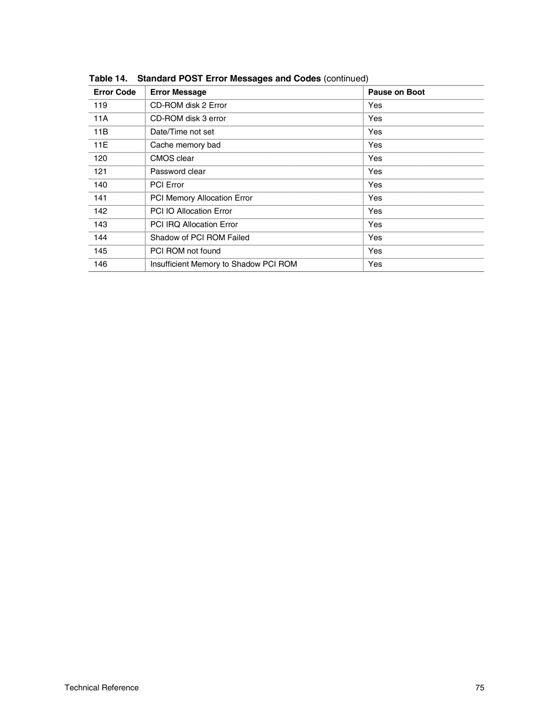 Intel SE7500WV2 manual 119 11A 11B 11E 120 121 140 141 142 143 144 145 146 