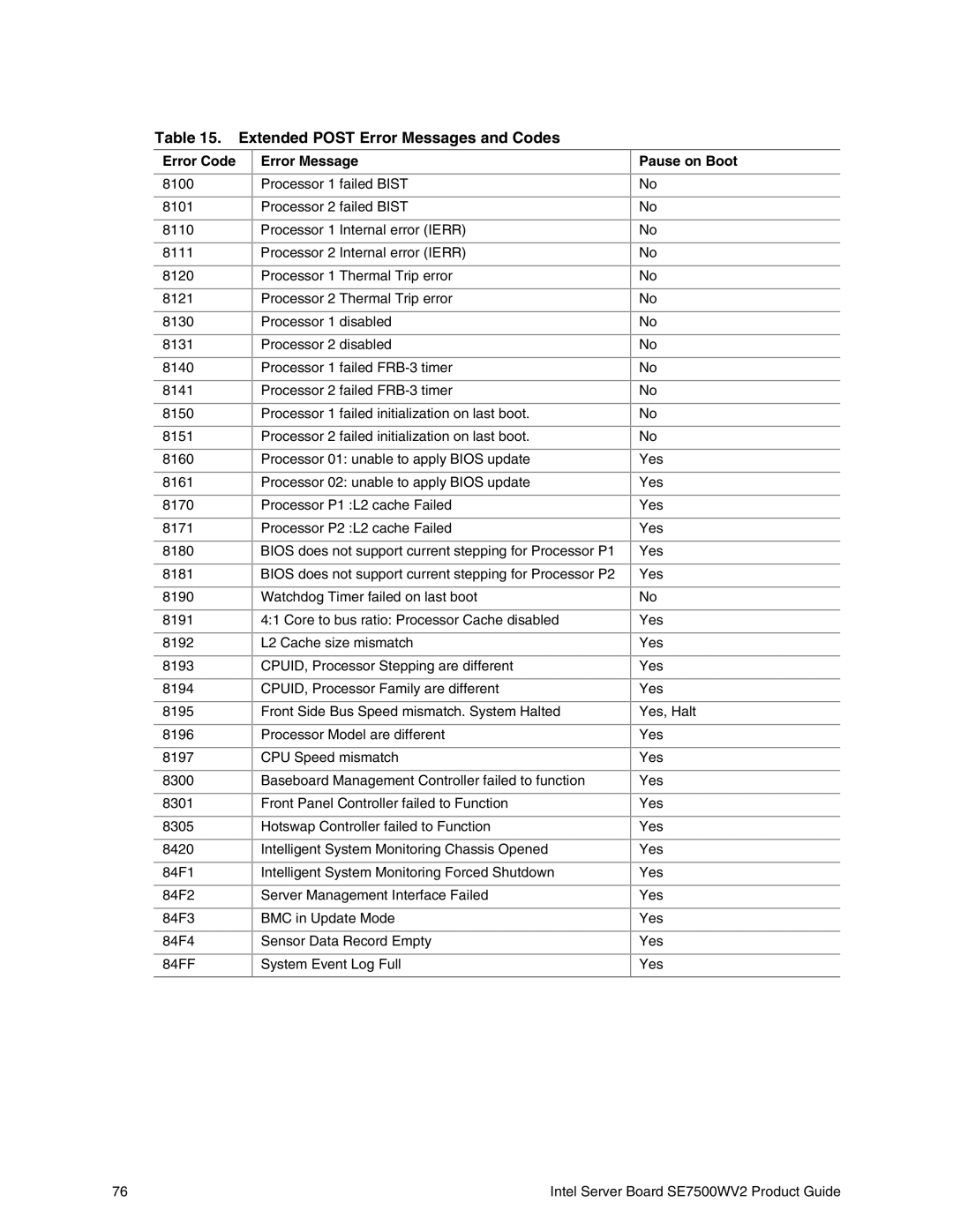 Intel SE7500WV2 manual Extended Post Error Messages and Codes 